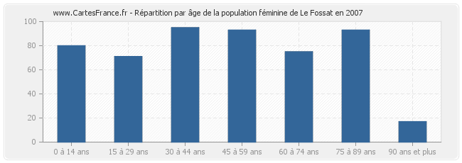 Répartition par âge de la population féminine de Le Fossat en 2007